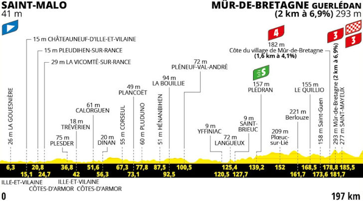 Tour de France 2025 Stage 7