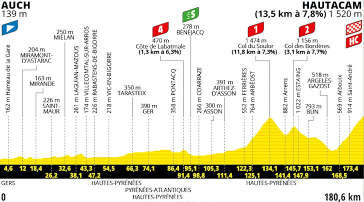 Tour de France 2025 Stage 12