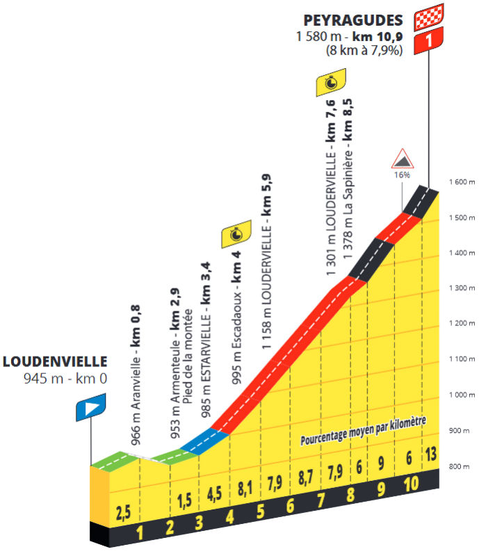 Tour de France 2025 Stage 13