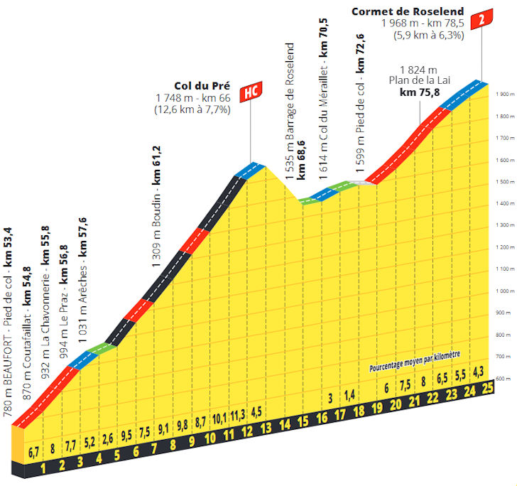 Riders will climb La Plagne during Tour de France 2025 stage 19