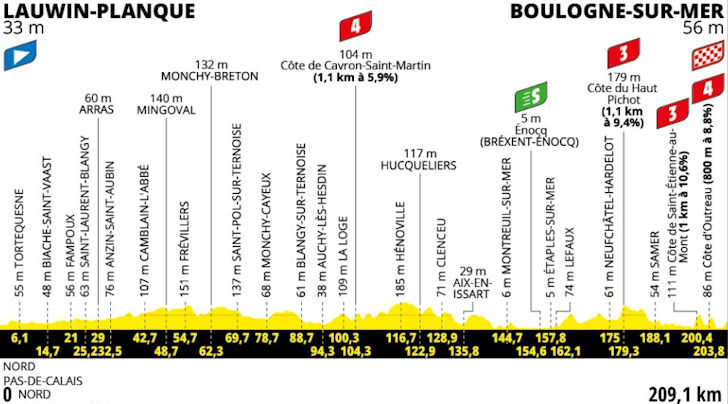 Tour de France 2025 Stage 2