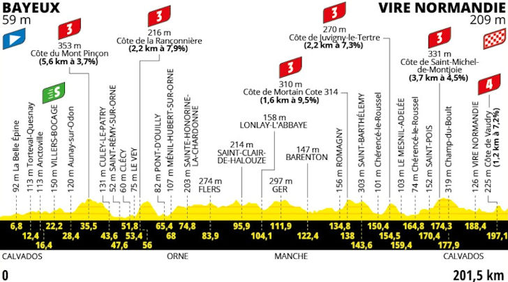 Tour de France 2025 Stage 6